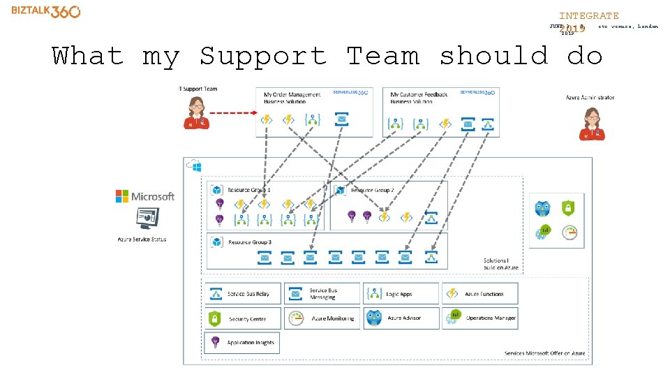 INTEGRATE etc. venues, JUNE 3 - 5, 2019 What my Support Team should do