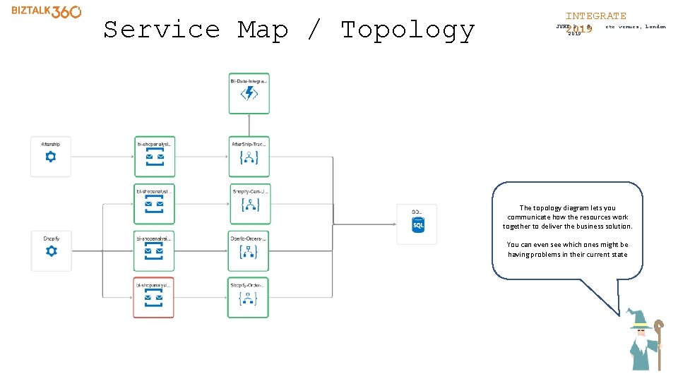 Service Map / Topology INTEGRATE etc. venues, JUNE 3 - 5, 2019 The topology
