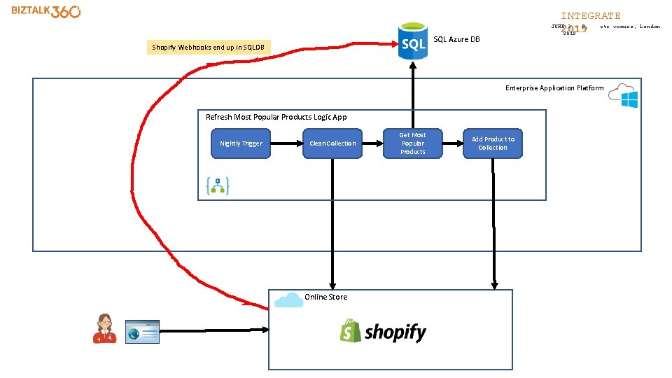 INTEGRATE etc. venues, JUNE 3 - 5, 2019 SQL Azure DB Shopify Webhooks end