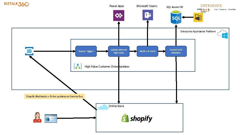 Power Apps Microsoft Teams SQL Azure DB INTEGRATE etc. venues, JUNE 3 - 5,