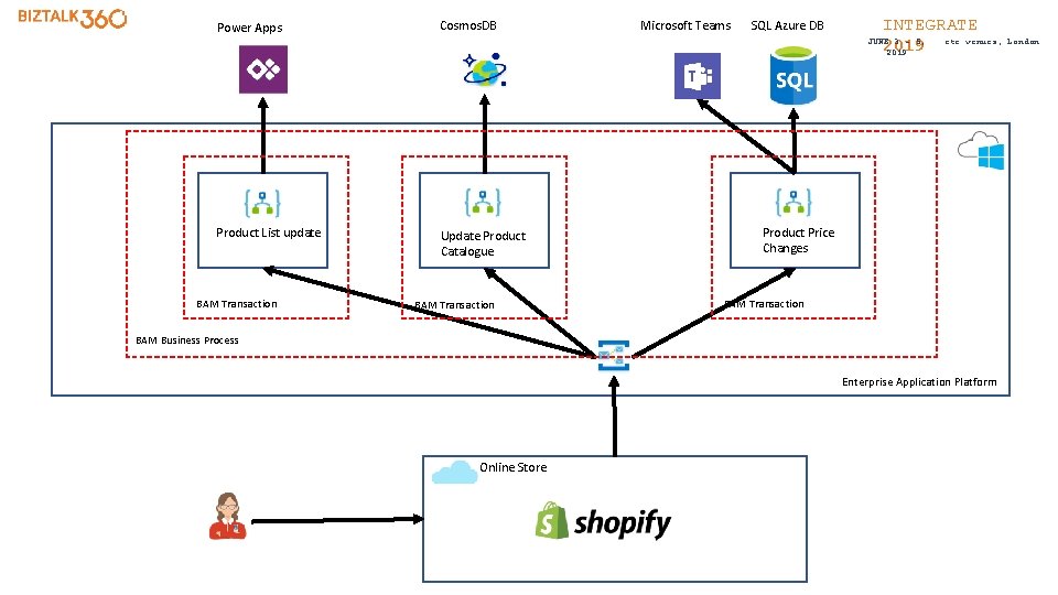 Power Apps Product List update BAM Transaction Cosmos. DB Update Product Catalogue BAM Transaction