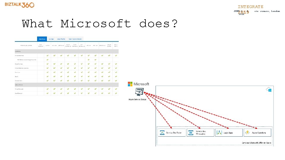 INTEGRATE etc. venues, JUNE 3 - 5, 2019 What Microsoft does? London 