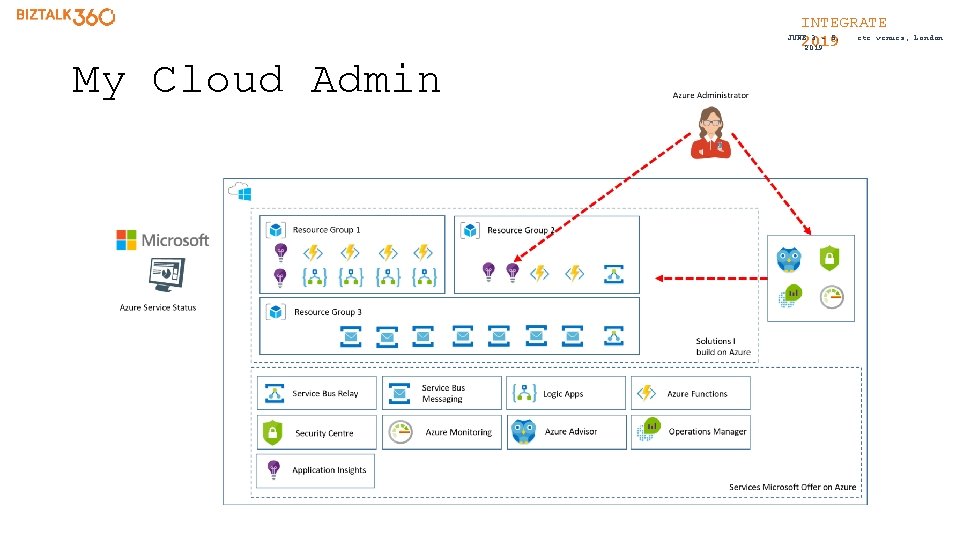 INTEGRATE etc. venues, JUNE 3 - 5, 2019 My Cloud Admin London 