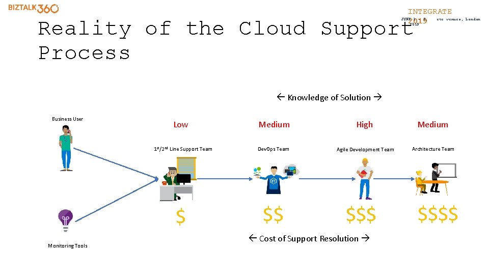 INTEGRATE etc. venues, JUNE 3 - 5, 2019 Reality of the Cloud Support Process