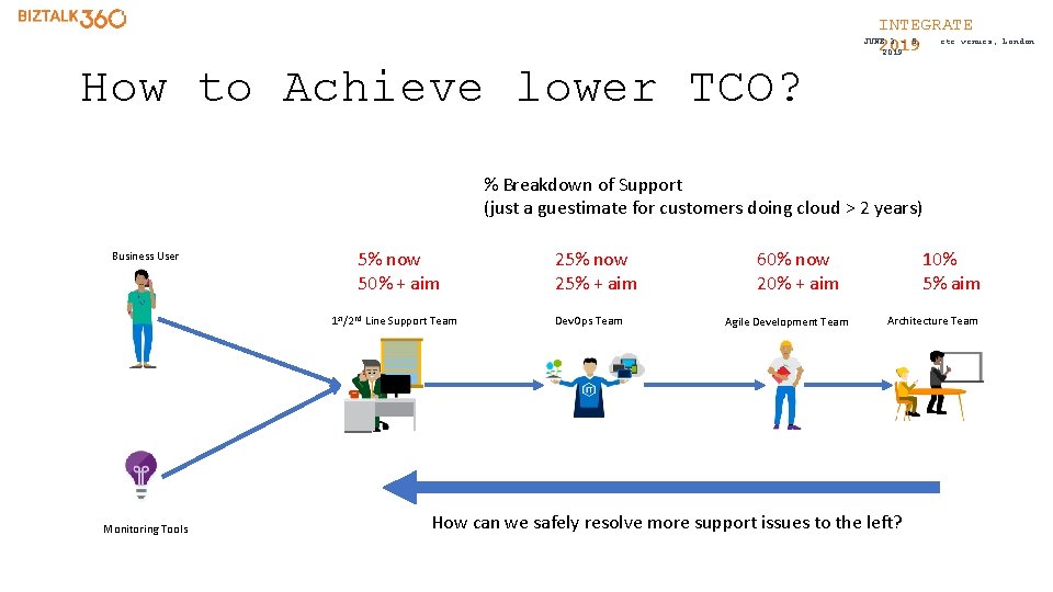 INTEGRATE etc. venues, JUNE 3 - 5, 2019 How to Achieve lower TCO? %