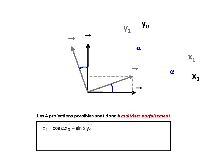 y 0 y 1 x 1 Les 4 projections possibles sont donc à maitriser y 0 y 1 x 1 Les 4 projections possibles sont donc à maitriser