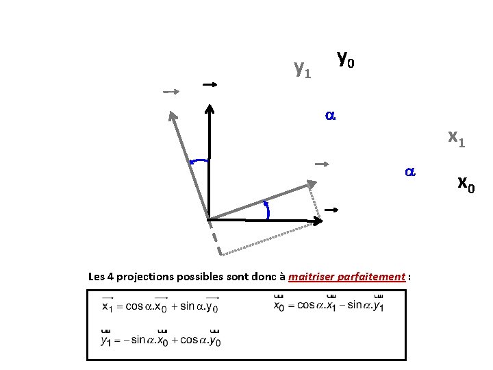 y 0 y 1 x 1 Les 4 projections possibles sont donc à maitriser y 0 y 1 x 1 Les 4 projections possibles sont donc à maitriser