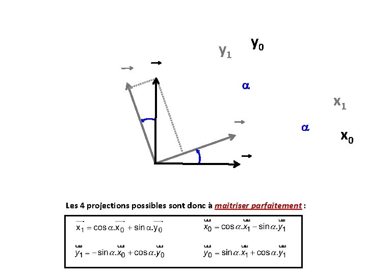 y 0 y 1 x 1 Les 4 projections possibles sont donc à maitriser y 0 y 1 x 1 Les 4 projections possibles sont donc à maitriser