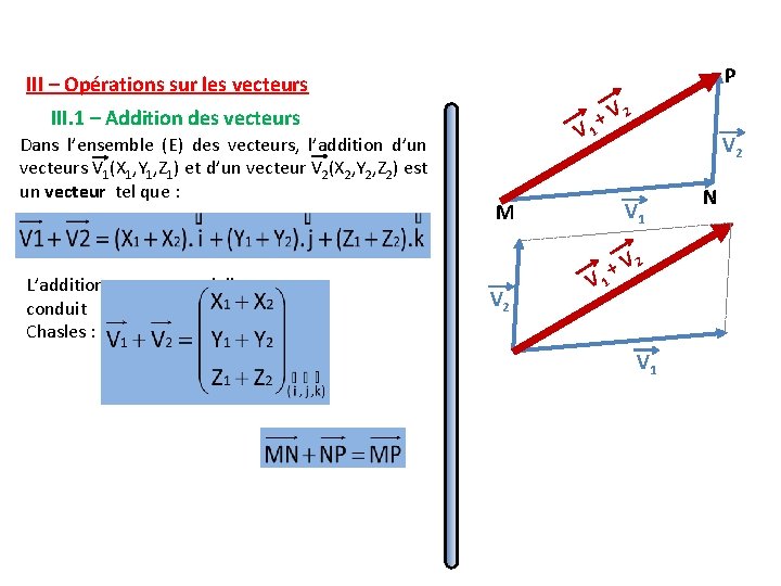 P III – Opérations sur les vecteurs III. 1 – Addition des vecteurs Dans P III – Opérations sur les vecteurs III. 1 – Addition des vecteurs Dans