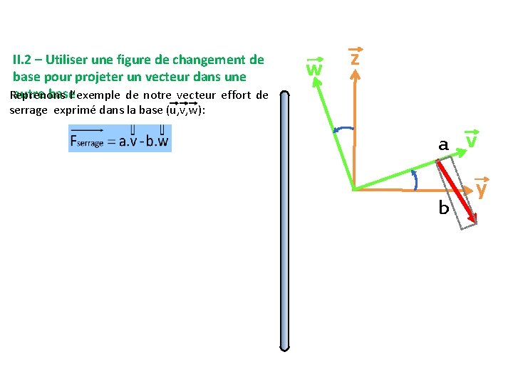 II. 2 – Utiliser une figure de changement de base pour projeter un vecteur II. 2 – Utiliser une figure de changement de base pour projeter un vecteur