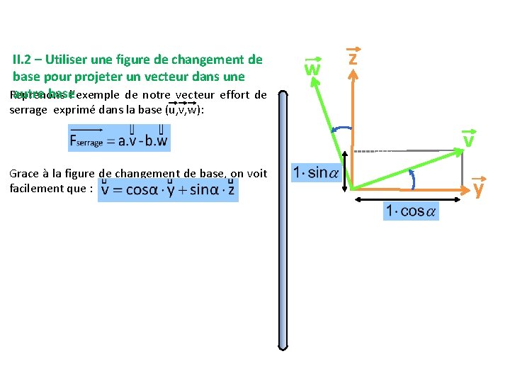 II. 2 – Utiliser une figure de changement de base pour projeter un vecteur II. 2 – Utiliser une figure de changement de base pour projeter un vecteur