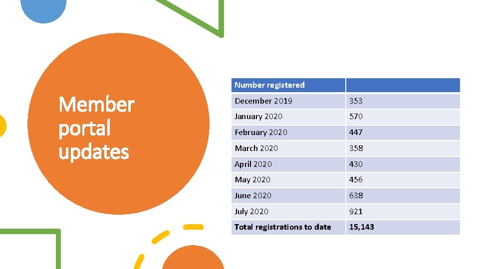 Number registered Member portal updates December 2019 353 January 2020 570 February 2020 447