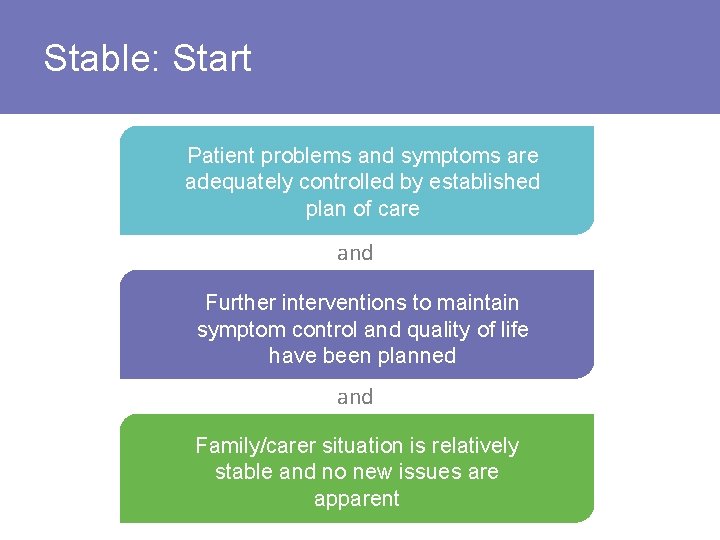 Stable: Start Patient problems and symptoms are adequately controlled by established plan of care