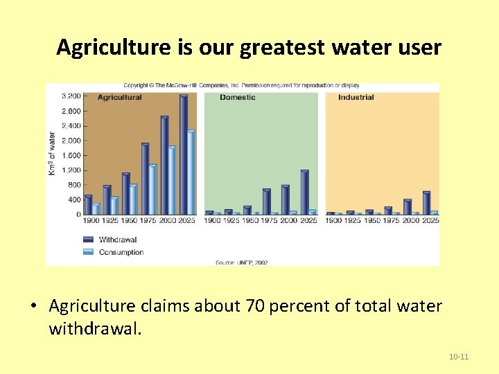 Agriculture is our greatest water user • Agriculture claims about 70 percent of total