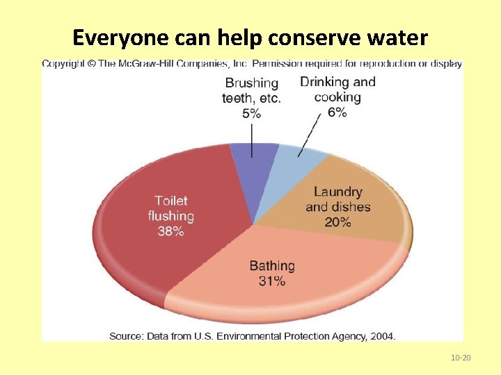 Everyone can help conserve water 10 -20 