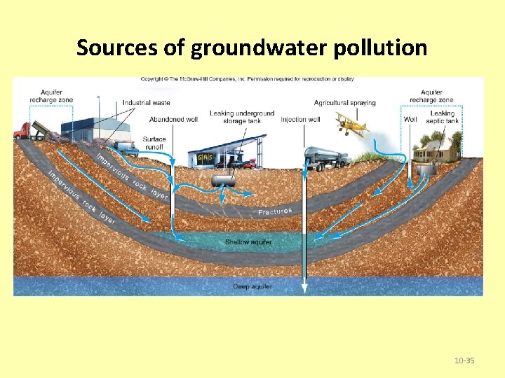 Sources of groundwater pollution 10 -35 