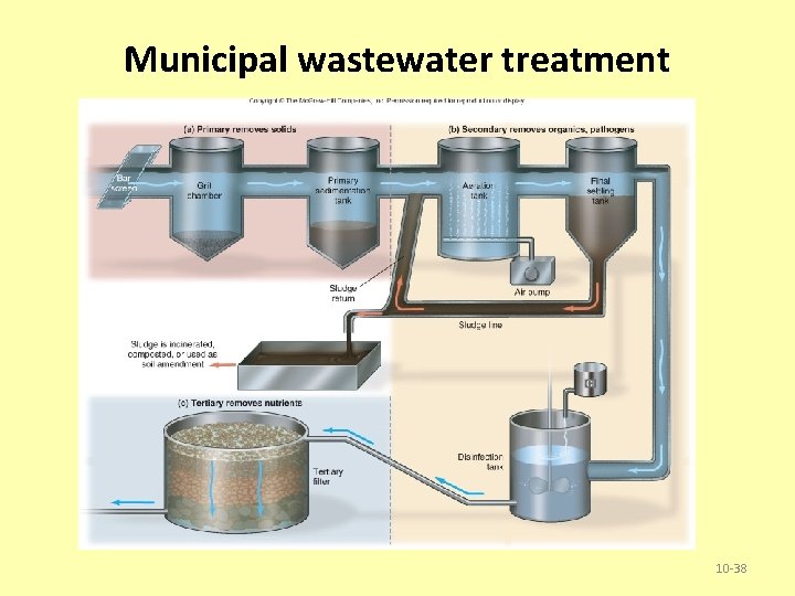 Municipal wastewater treatment 10 -38 