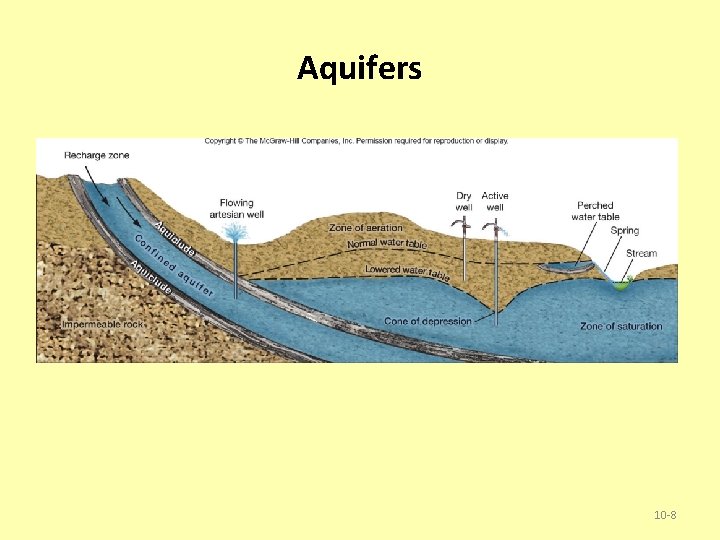 Aquifers 10 -8 