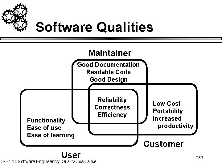 Software Qualities Maintainer Good Documentation Readable Code Good Design Functionality Ease of use Ease