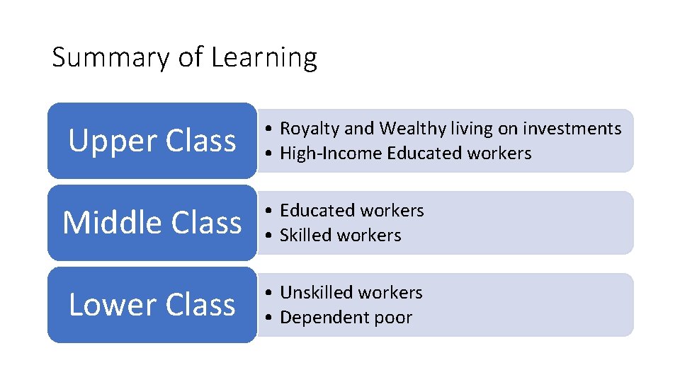 Summary of Learning Upper Class • Royalty and Wealthy living on investments • High-Income