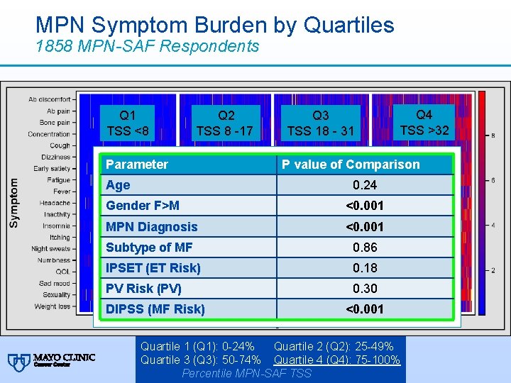 MPN Symptom Burden by Quartiles 1858 MPN-SAF Respondents Q 1 TSS <8 Q 2