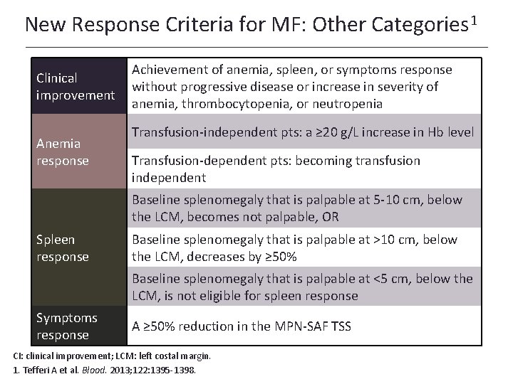 New Response Criteria for MF: Other Categories 1 Clinical improvement Anemia response Achievement of