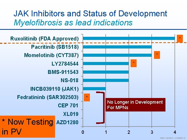 JAK Inhibitors and Status of Development Myelofibrosis as lead indications Ruxolitinib (FDA Approved) *