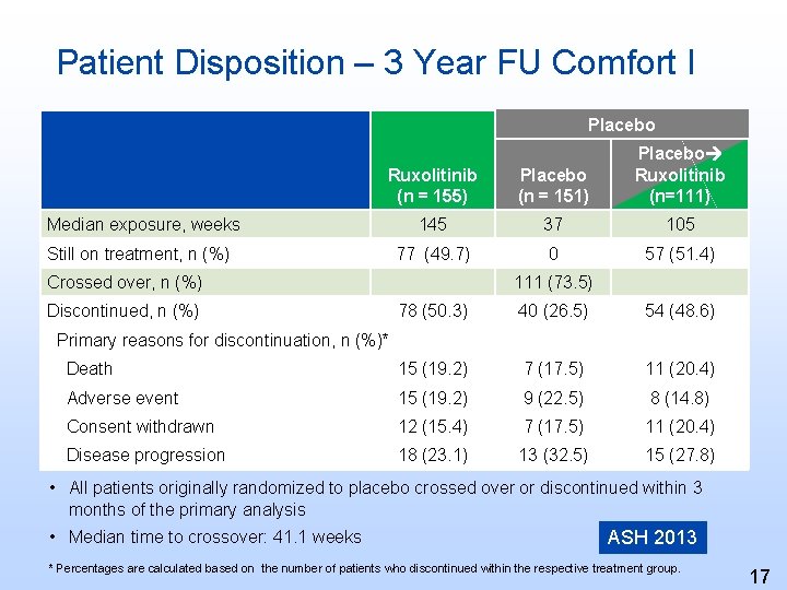 Patient Disposition – 3 Year FU Comfort I Placebo Ruxolitinib (n = 155) Placebo