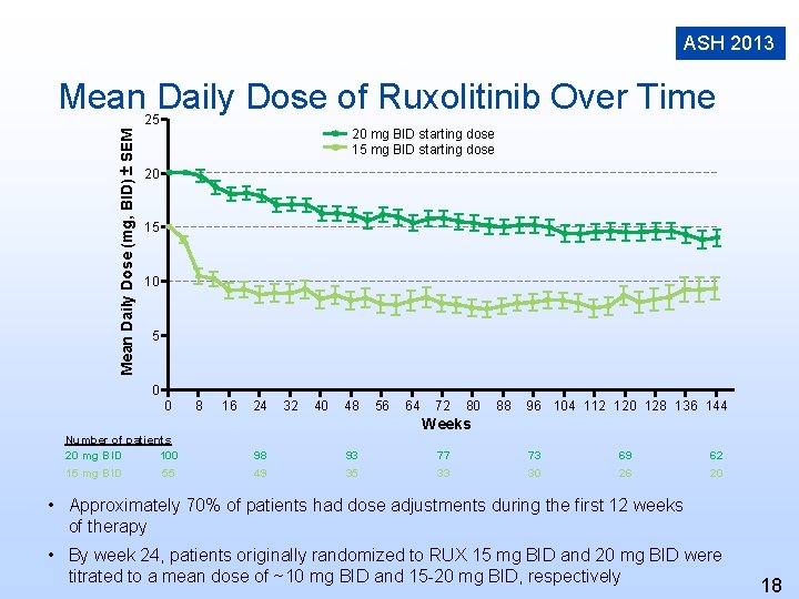 ASH 2013 Mean Daily Dose of Ruxolitinib Over Time Mean Daily Dose (mg, BID)