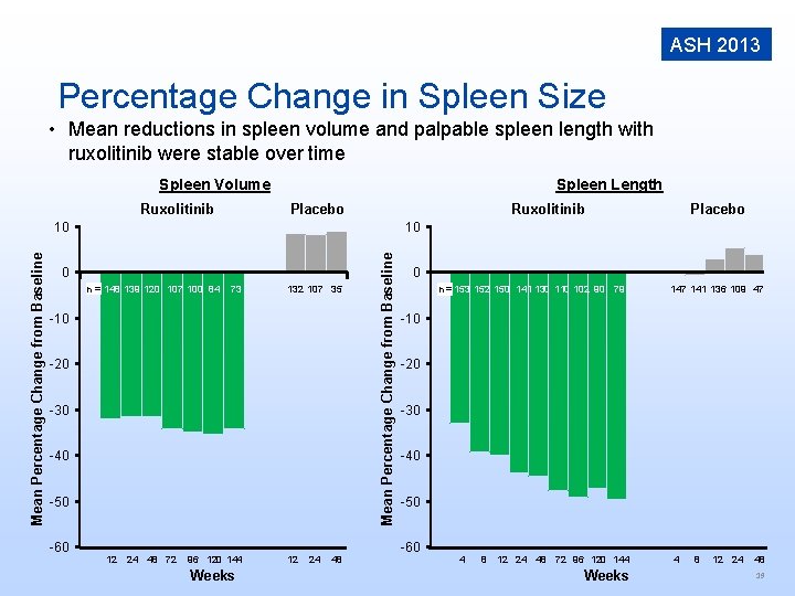 ASH 2013 Percentage Change in Spleen Size • Mean reductions in spleen volume and