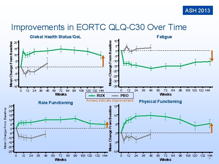 ASH 2013 Improvements in EORTC QLQ-C 30 Over Time 20 15 10 5 0