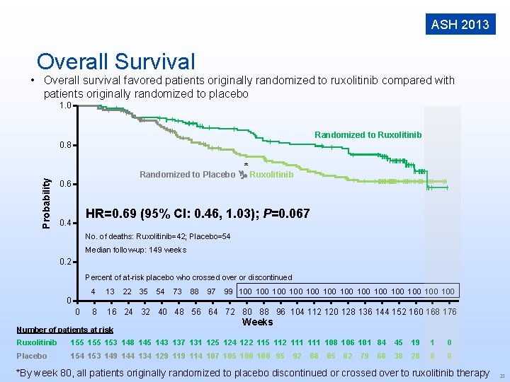 ASH 2013 Overall Survival • Overall survival favored patients originally randomized to ruxolitinib compared