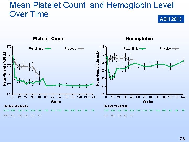 Mean Platelet Count and Hemoglobin Level Over Time ASH 2013 Platelet Count Ruxolitinib 115