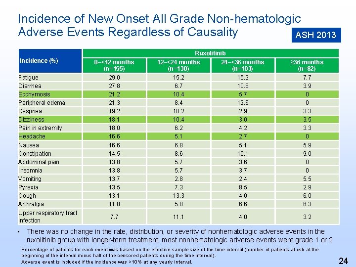 Incidence of New Onset All Grade Non-hematologic Adverse Events Regardless of Causality ASH 2013