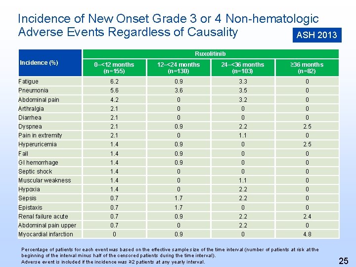Incidence of New Onset Grade 3 or 4 Non-hematologic Adverse Events Regardless of Causality