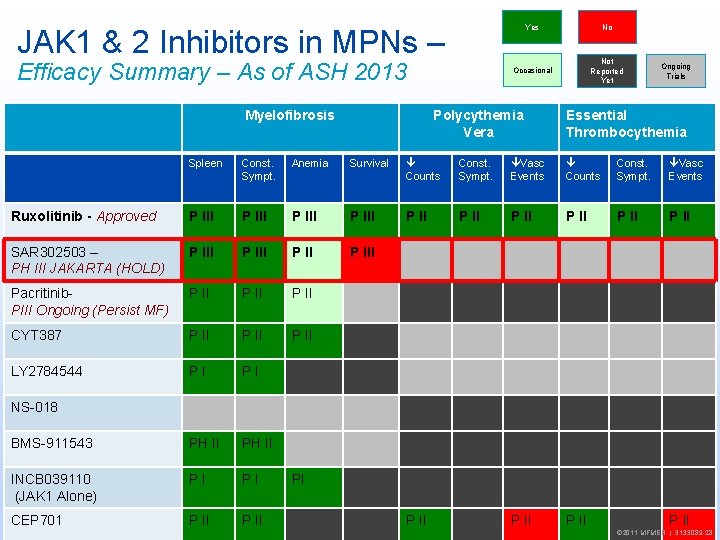 Yes No Occasional Not Reported Yet JAK 1 & 2 Inhibitors in MPNs –