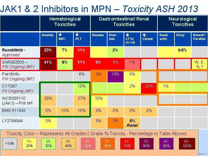 JAK 1 & 2 Inhibitors in MPN – Toxicity ASH 2013 Hematological Toxicities Anemia