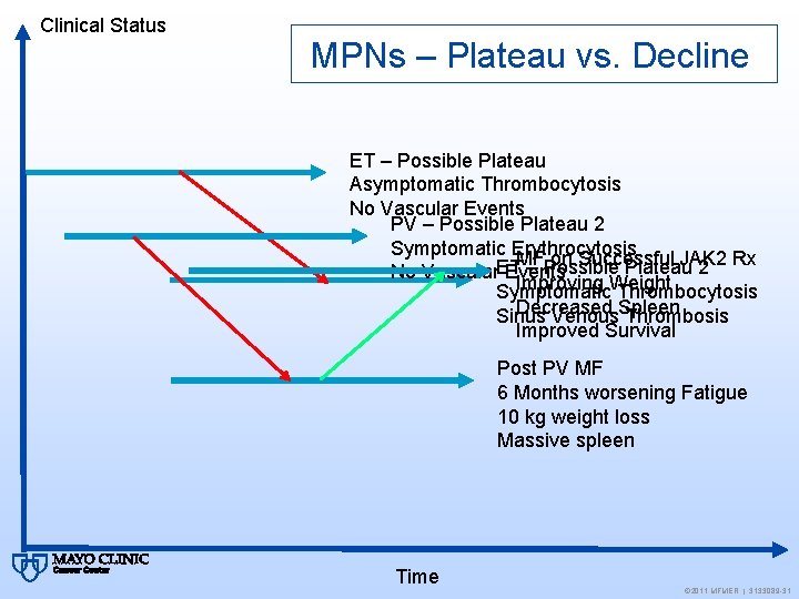 Clinical Status MPNs – Plateau vs. Decline ET – Possible Plateau Asymptomatic Thrombocytosis No