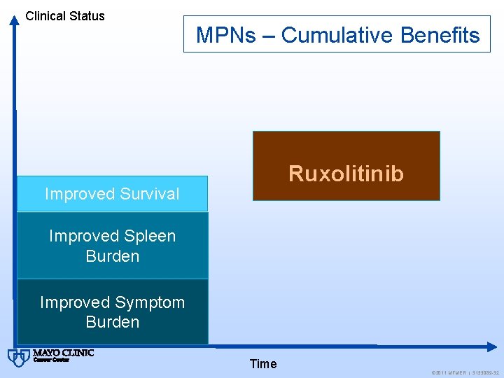 Clinical Status MPNs – Cumulative Benefits Ruxolitinib Improved Survival Improved Spleen Burden Improved Symptom