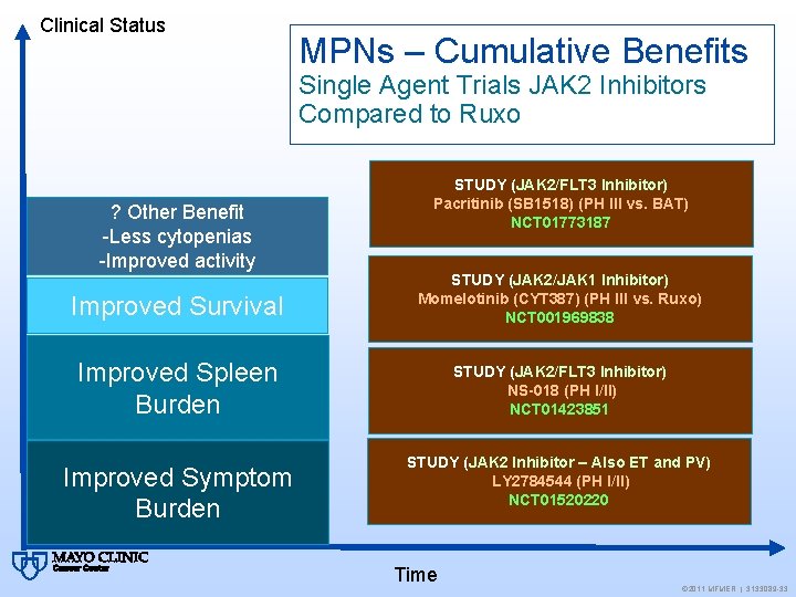 Clinical Status MPNs – Cumulative Benefits Single Agent Trials JAK 2 Inhibitors Compared to