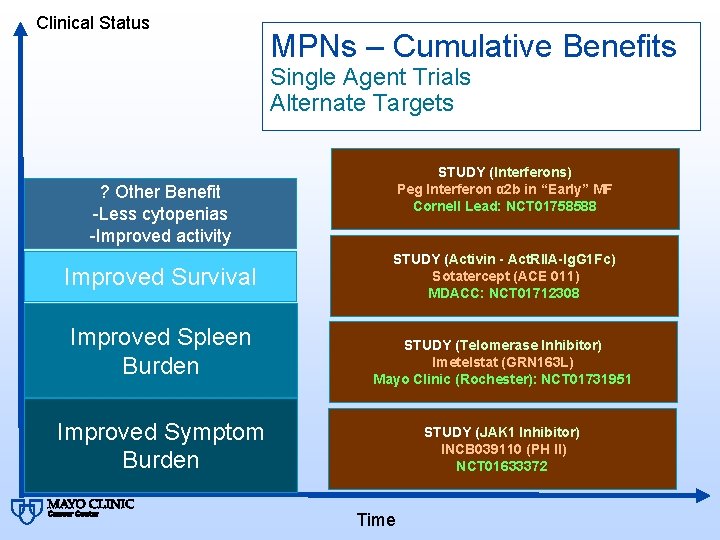 Clinical Status MPNs – Cumulative Benefits Single Agent Trials Alternate Targets STUDY (Interferons) Peg