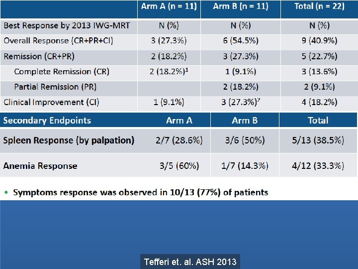 Preliminary efficacy results from Mayo Clinic investigator-sponsored trial of imetelstat in myelofibrosis Geron’s independent