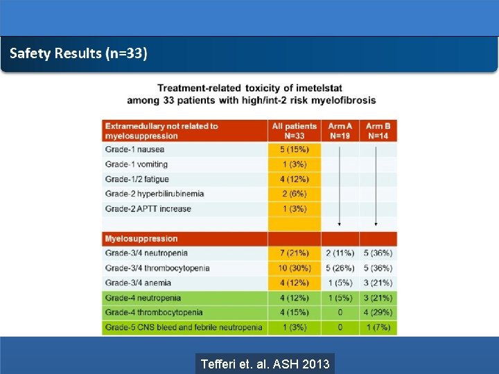 Preliminary efficacy results from Mayo Clinic investigator-sponsored trial of imetelstat in myelofibrosis Geron’s independent