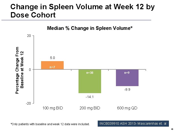 Change in Spleen Volume at Week 12 by Dose Cohort Median % Change in