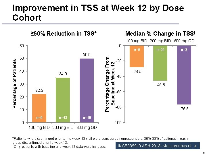 Improvement in TSS at Week 12 by Dose Cohort ≥ 50% Reduction in TSS*