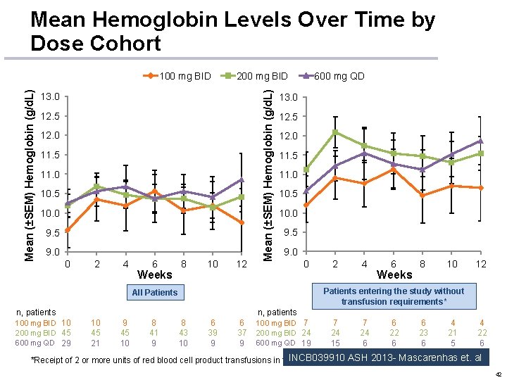 Mean Hemoglobin Levels Over Time by Dose Cohort 13. 0 12. 5 12. 0