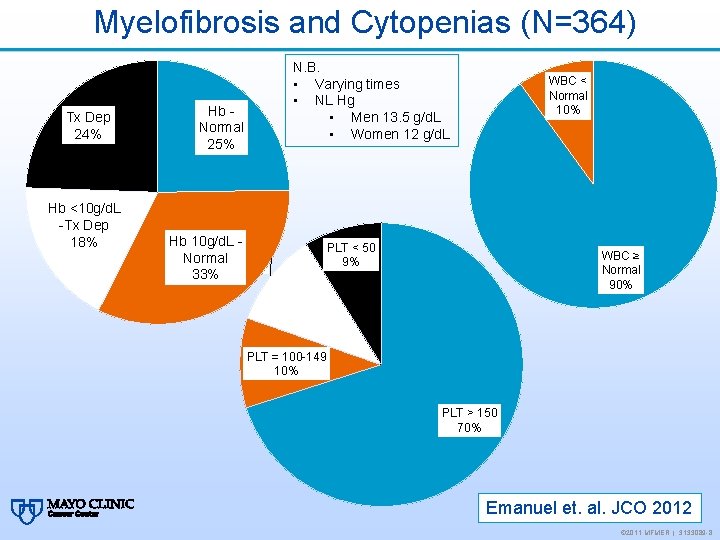 Myelofibrosis and Cytopenias (N=364) Tx Dep 24% Hb <10 g/d. L -Tx Dep 18%