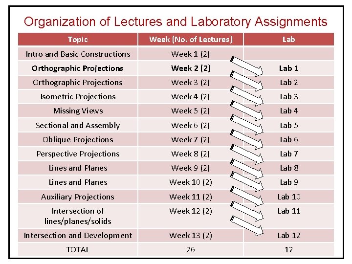 Organization of Lectures and Laboratory Assignments Topic Week (No. of Lectures) Lab Intro and