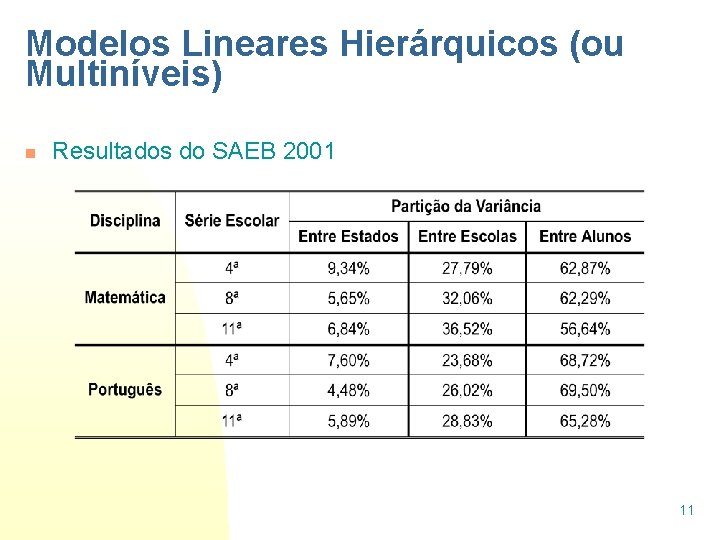 Modelos Lineares Hierárquicos (ou Multiníveis) n Resultados do SAEB 2001 11 