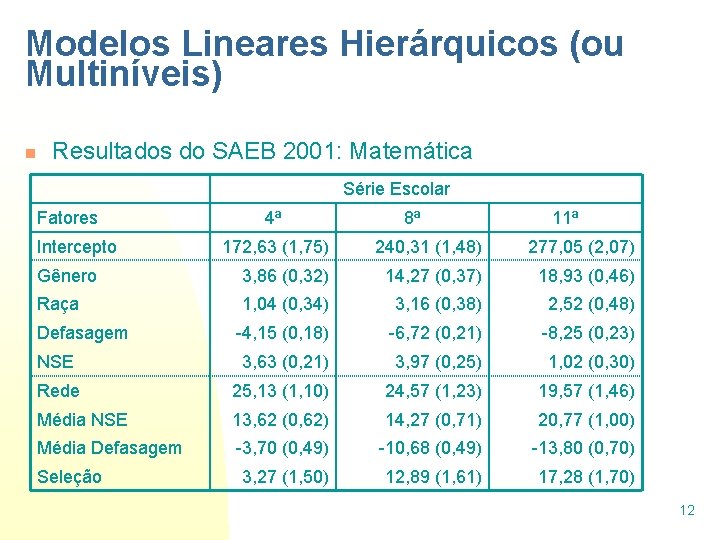 Modelos Lineares Hierárquicos (ou Multiníveis) n Resultados do SAEB 2001: Matemática Série Escolar Fatores